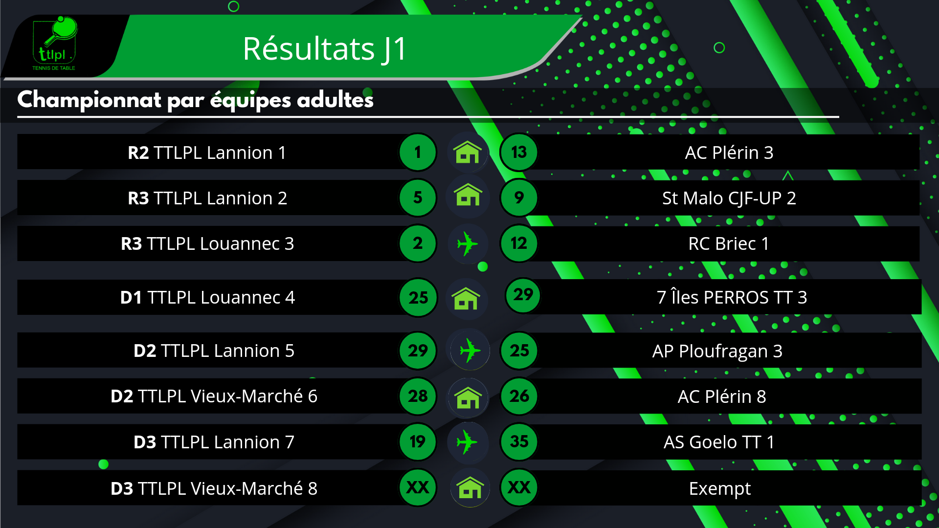 Résultats des équipes du TTLPL lors de la J1