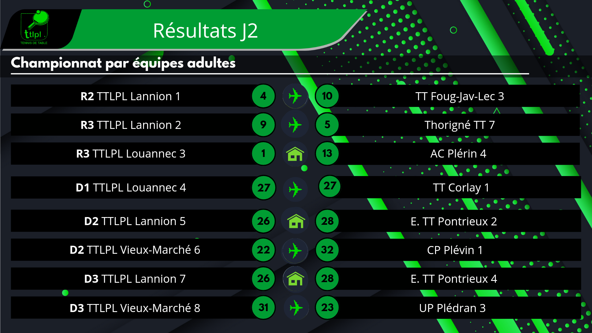 Résultats des équipes du TTLPL lors de la J2