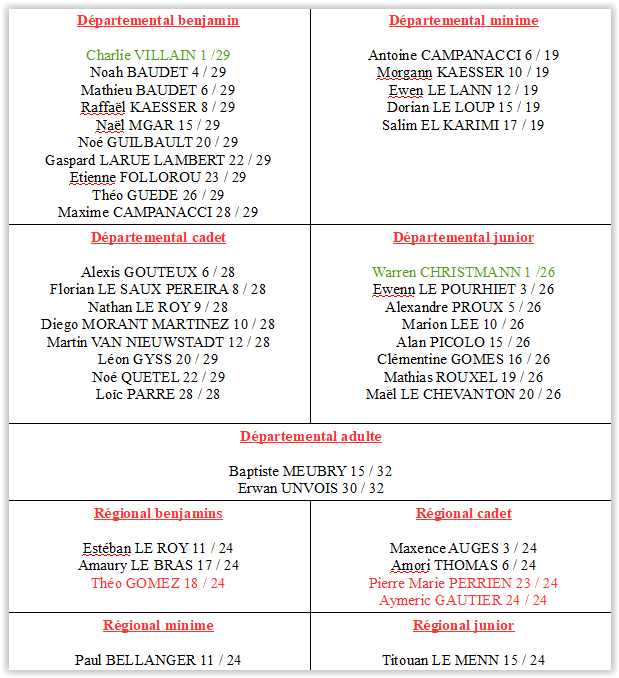 Les résultats des joueurs du TTLPL lors du tour 1 du critérium fédéral