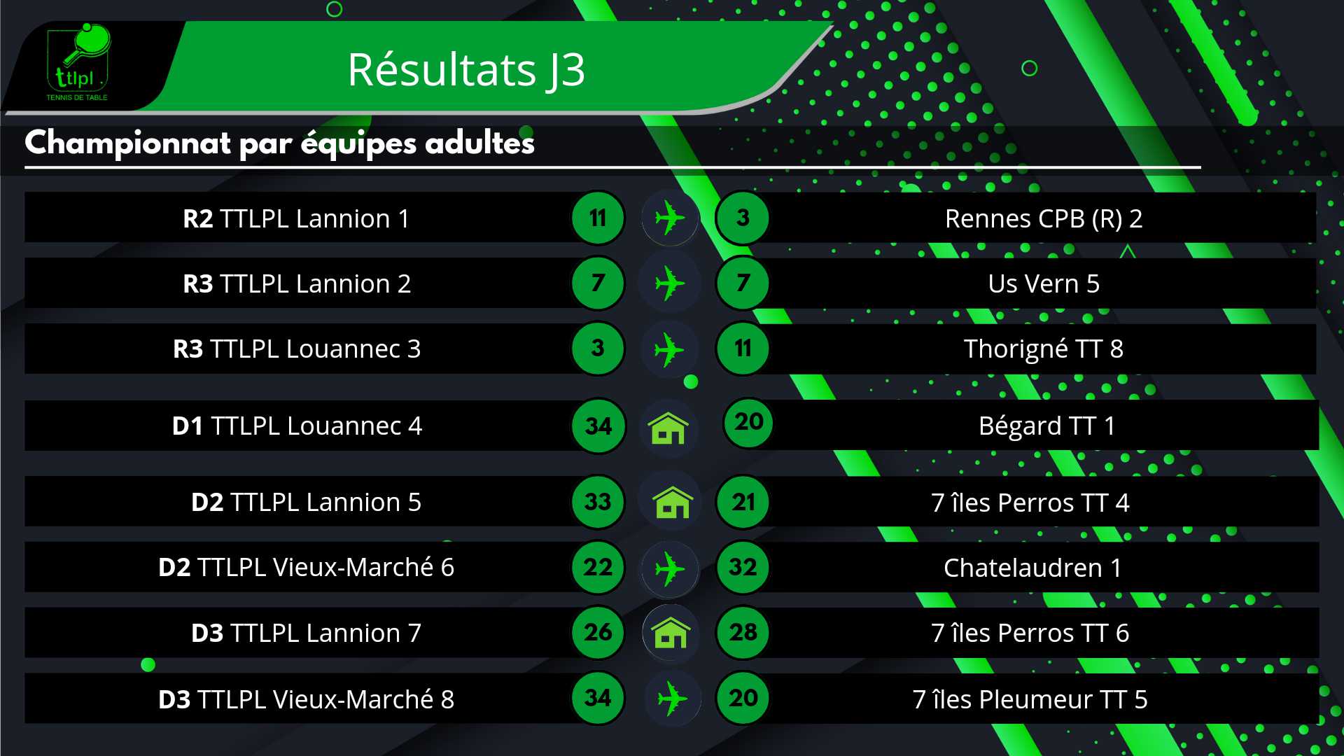 Résultats des équipes du TTLPL lors de la J3