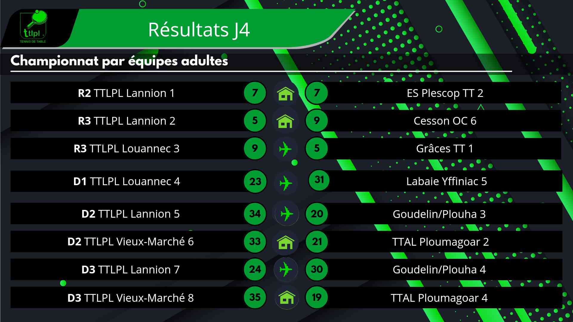 Résultats des équipes du TTLPL lors de la J4