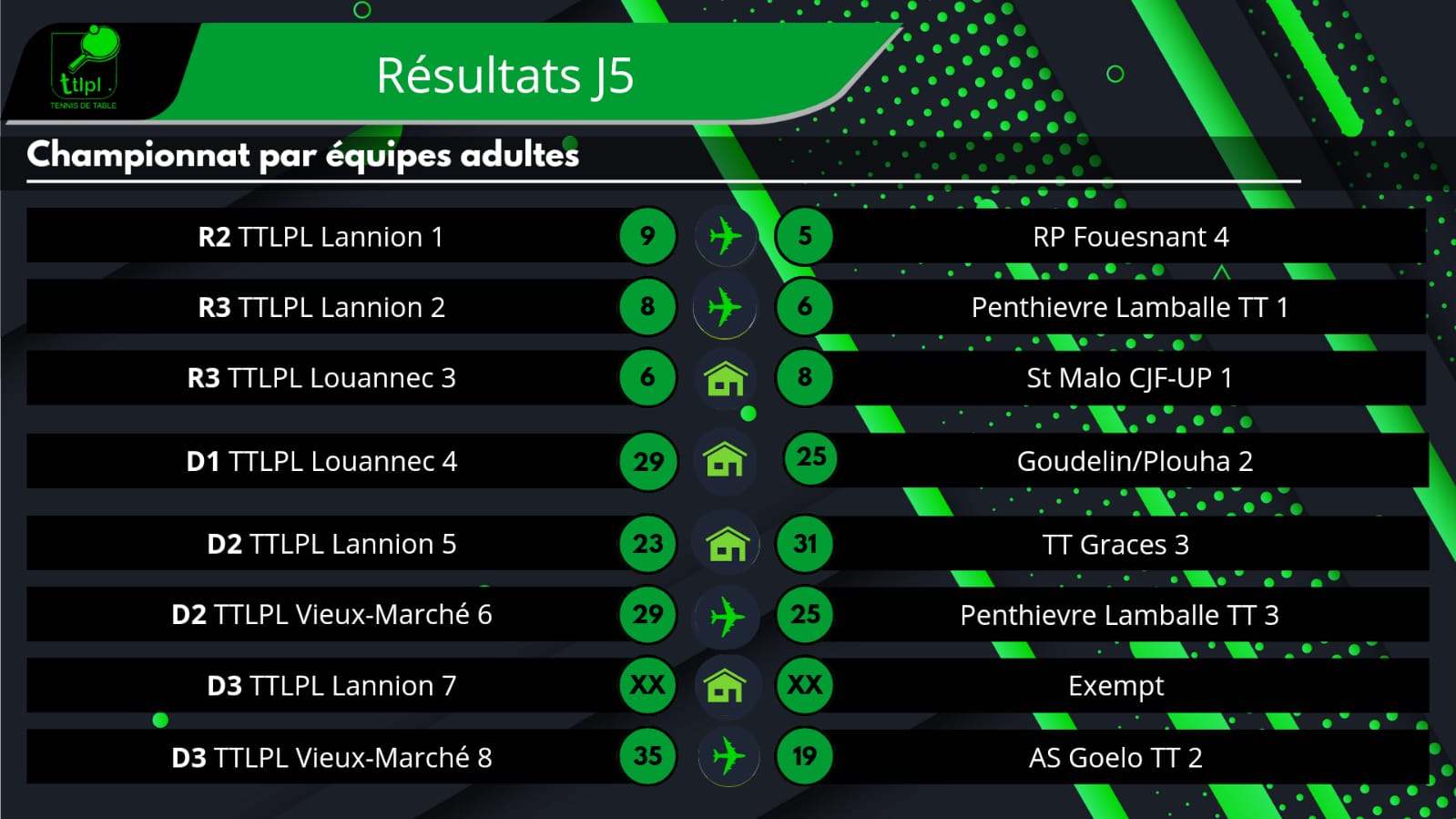 Résultats des équipes du TTLPL lors de la J5