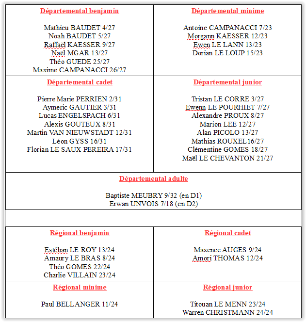 Les résultats des joueurs du TTLPL lors du tour 2 du critérium fédéral