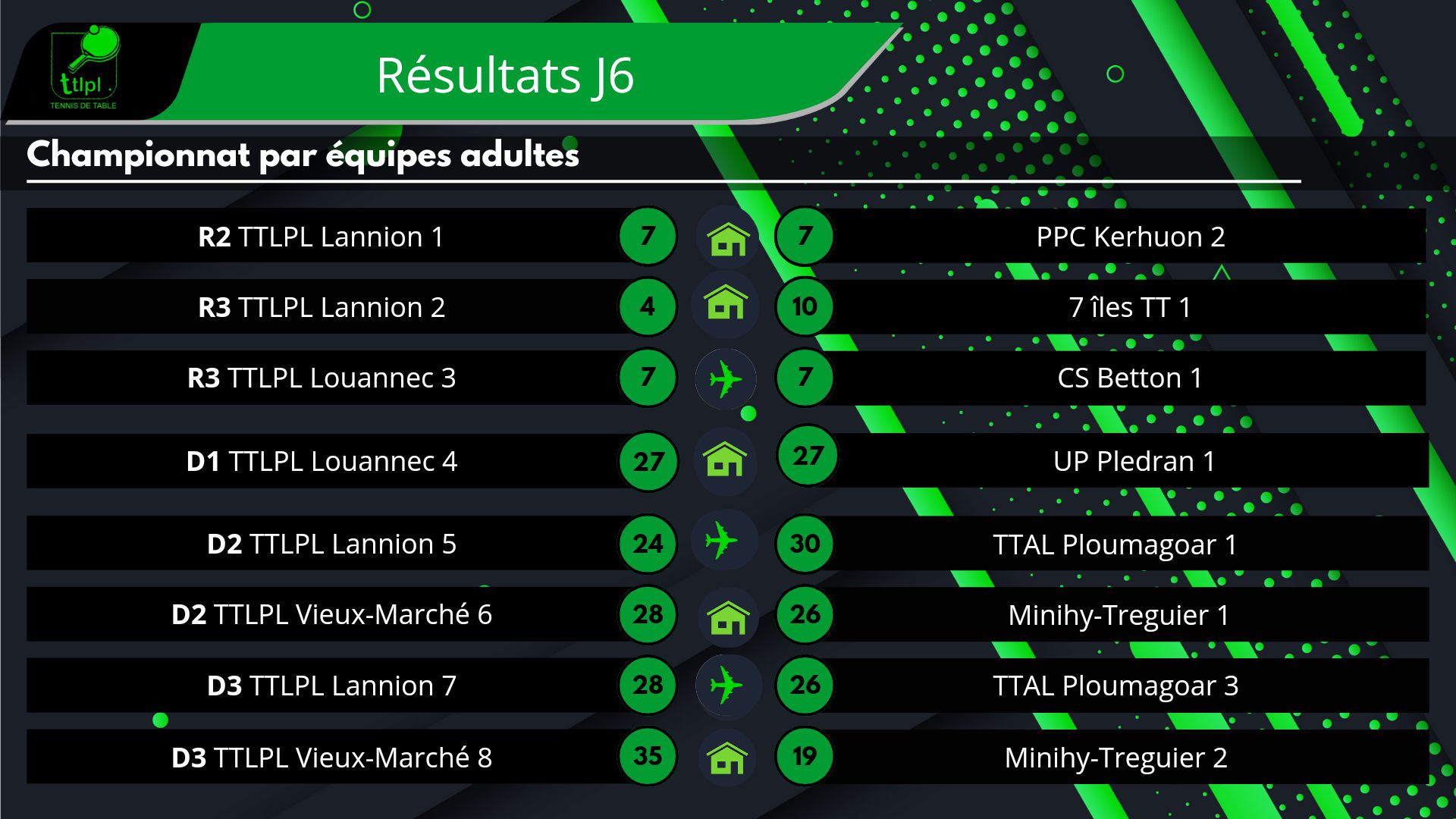 Résultats du TTLPL lors de la J6