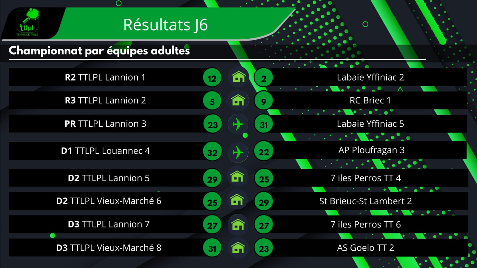 Résultats des équipes du TTLPL lors de la J6 du championnat par équipes