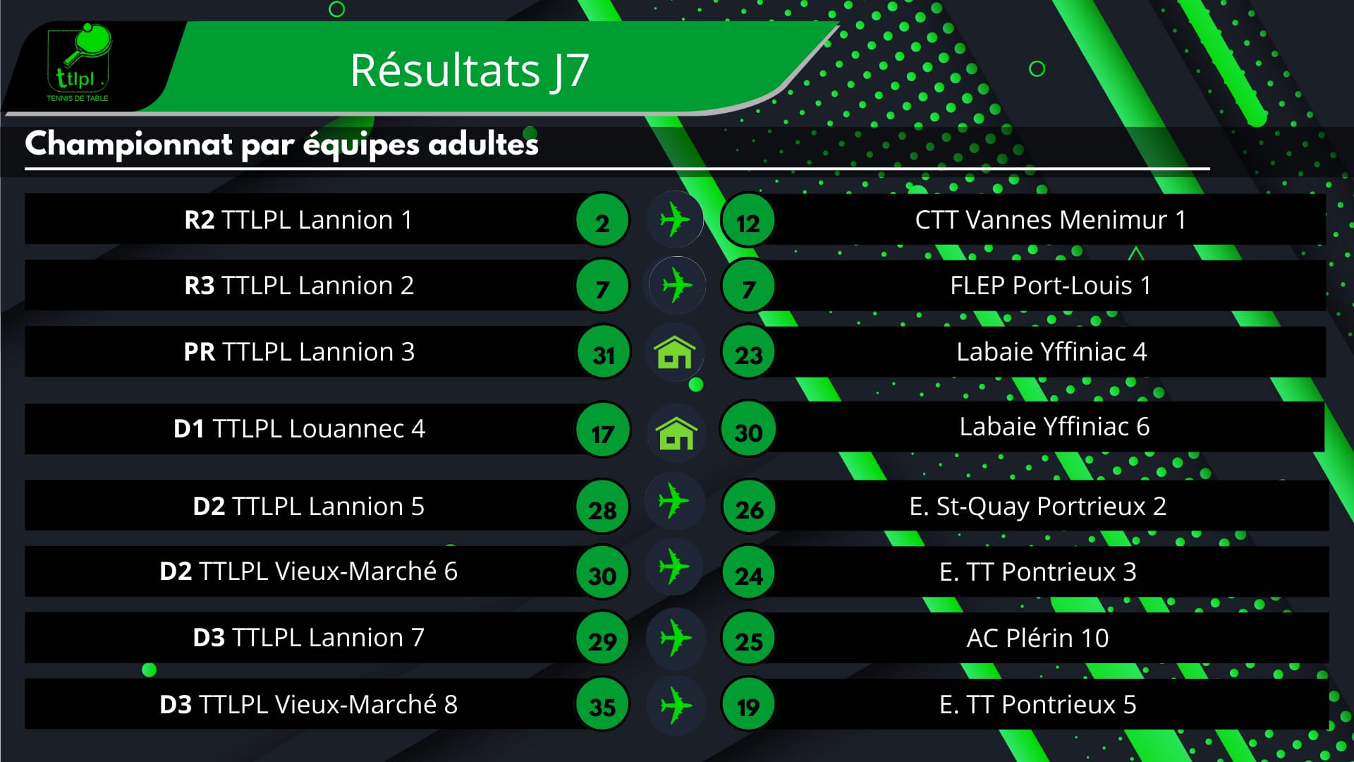 Résultats des équipes du TTLPL lors de la J7 du championnat par équipes