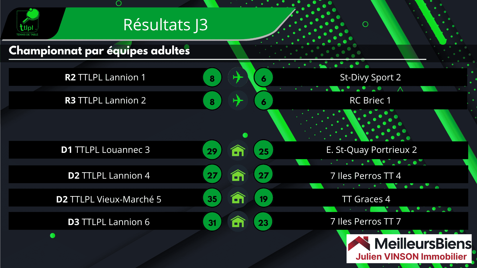 Résultats des équipes du TTLPL lors de la J3 du championnat par équipes