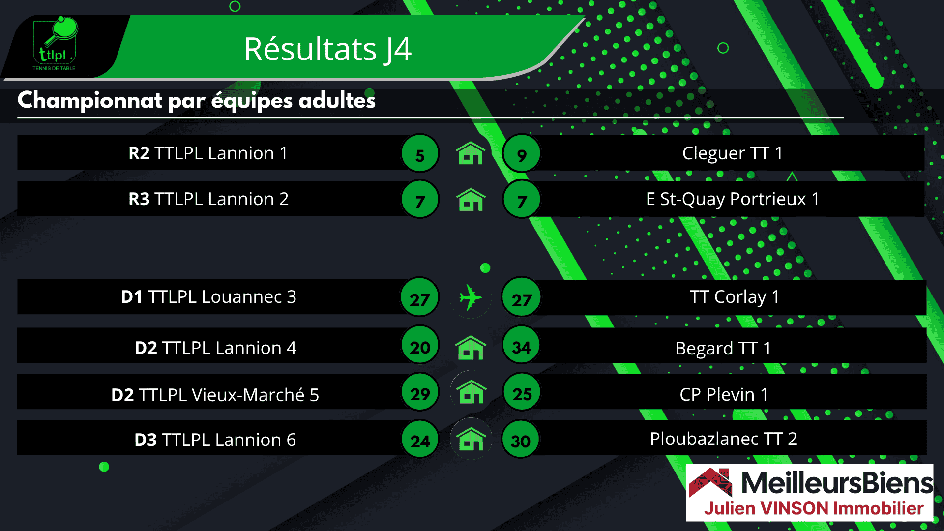 Résultats des équipes du TTLPL lors de la J4 du championnat par équipes Résultats des équipes du TTLPL lors de la J4 du championnat par équipes